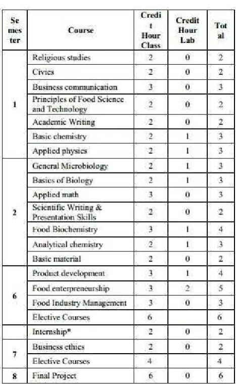Table 2. Basic course offered in PMBS