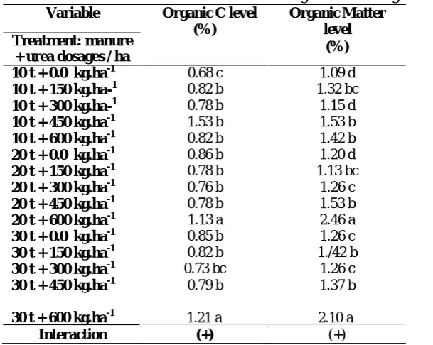 Table 1. The interaction between manure and urea on organic C and organic matter levelVariableOrganic C levelOrganic Matter