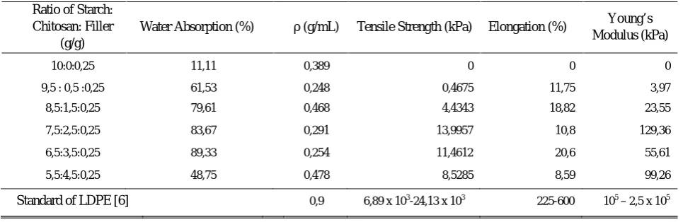 Table 1. Result of Research Data Tabulation