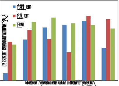 Fig. 4. The relationship between variation of starch: chitosan (g/g) and Young’s Modulus of bioplasticwith filler 0,25; 0,5; 1 gr.