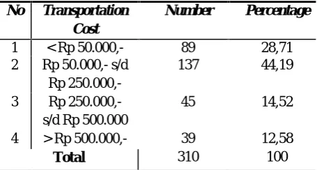 Table 4.The Level Of Travel Based On Intent To Travel