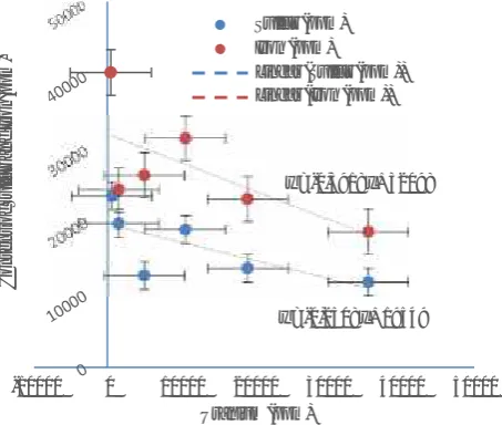 Fig 1. Graph uranium content of the sulphur and iron in BM-179 Kalan-West Kalimantan uranium ore
