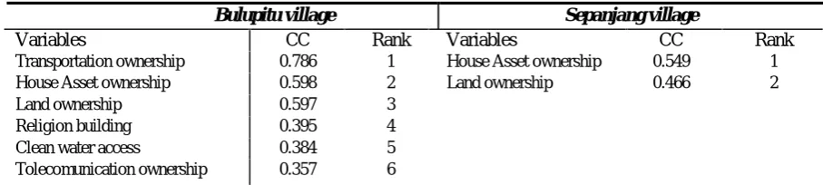 Table 1. The relationship between variables and coefficient correlation in Bulupitu and Sepanjang village