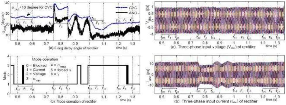 Fig. 9. Dynamical of AC input voltage and current.