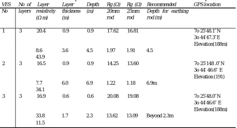 Table 3: Geoelectric parameters and electrode earth resistance for Omi Adio ves points