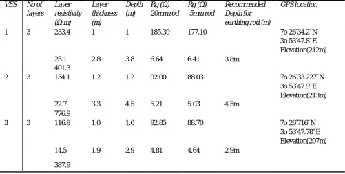 Table 1: Geoelectric parameters and electrode earth resistance Botany ves points