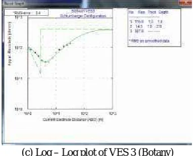 Fig 3.The geo electric section of Botany VES points