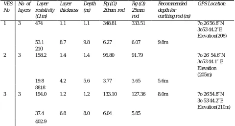 Table 2: Geoelectric parameters and electrode earth resistance for Agricultural ves points