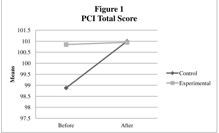 Figure 1 PCI Total Score