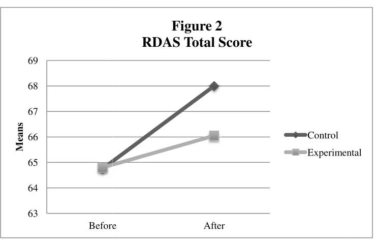 Figure 2 RDAS Total Score