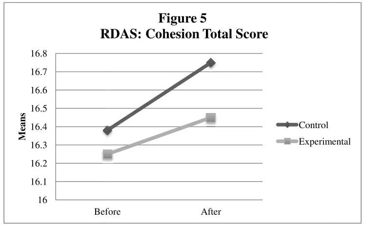 Figure 5RDAS: Cohesion Total ScoreRDAS: Cohesion Total Score