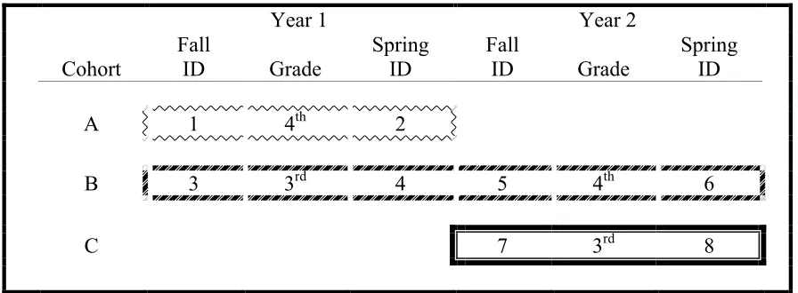 Figure 1. Cohort participation and ID 