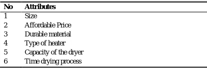 Table I. Customer Attributes