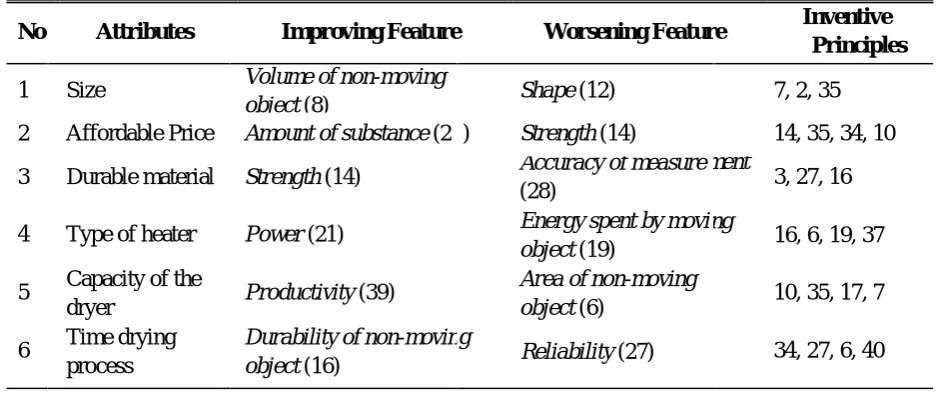 Table II. Inventive intersections principles in contradiction matrix