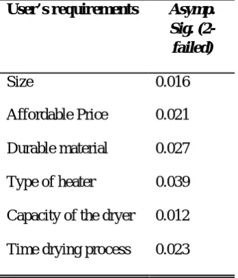 Table III. Stuart Maxwell test of Marginal Homogeneity results