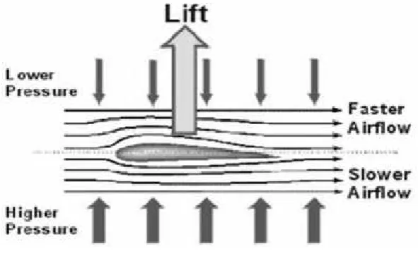 Fig. -2  Lifting force of foil [6]