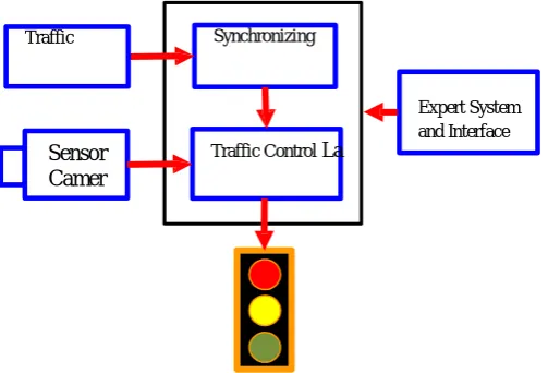Fig. 5 Control system
