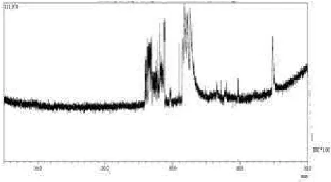 Fig. 2. GC-MS analyzer results for Nannochloropsis oculata