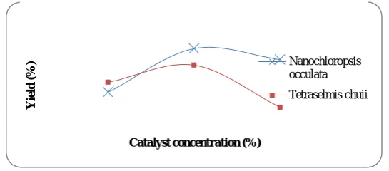 Fig. 4. The effect of catalyst concentration on yield of Nanochloropsis oculata and Tetraselmis chuii