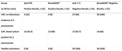 Table 4 Clinical Urine Sample Summary Results 