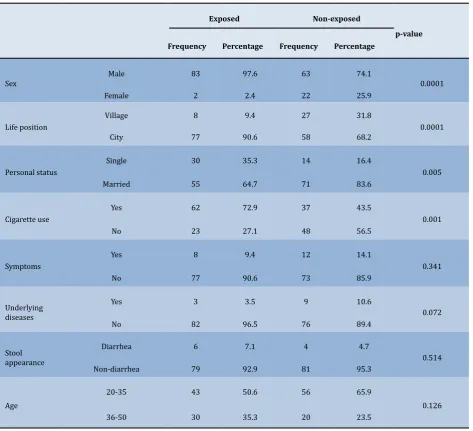 Table 1) Characteristics of Specific primers used to determine Arcobacter species