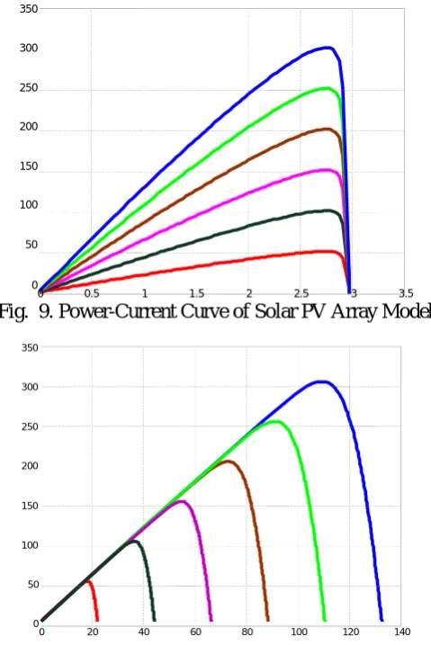 Fig.  10. Power-Voltage Curve of Solar PV Array Model