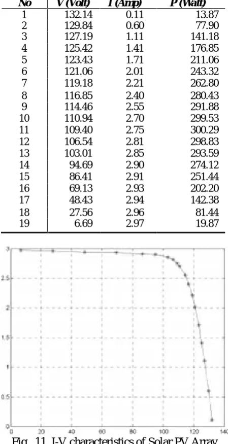 Fig.  11. I-V characteristics of Solar PV Array