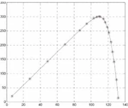 Fig.  12. P-V characteristics of Solar PV Array