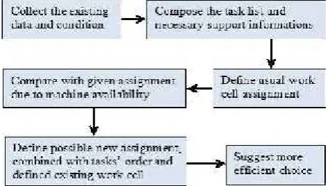 Fig. 1. The steps to create Work Cell Line Balancing.