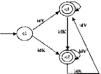 Fig. 1:Analysis of scrambled letters using the FSA