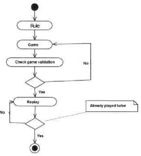 Fig. 2:Activity Diagram of sorting scrambled letters