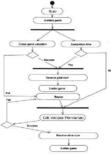 Fig. 3:Activity Diagram of arranging 4,5,6,7 and 8 letters