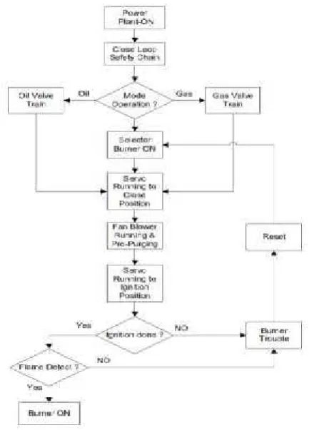 Fig. 4. Flow Chart of Normal Boiler System Process.