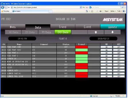 Fig. 8. Overview of PC Display for Remote Access Control (Digital Input).