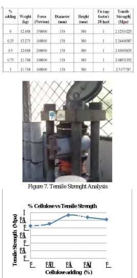 Figure 7. Tensile Strenght Analysis