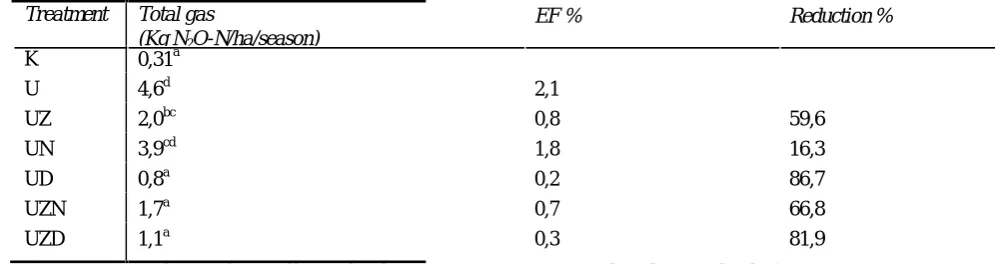 Table 1. The Emission Factor (EF%) and N2O Reduction in a season corn plantation