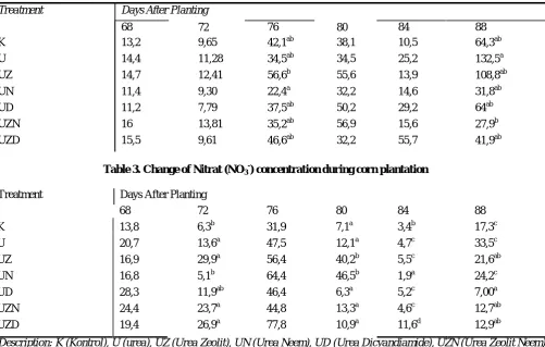 Table 3. Change of Nitrat (NO3-