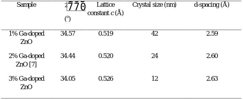 Table I shows structural parameters of the ZnO:Ga thin films deposited. It clearly shown that the Ga concentrationhas a great influence on ZnO:Ga crystal size