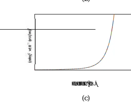 Fig. 3. Optical band gap (Eg) of ZnO thin films at different Ga-doped concentration: (a) 1%; (b) 2%; and (c)3%.