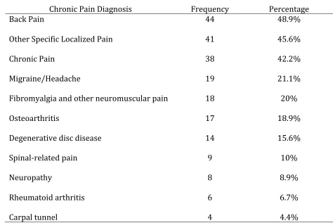 Table 3 Prevalence of Chronic Pain Diagnoses 