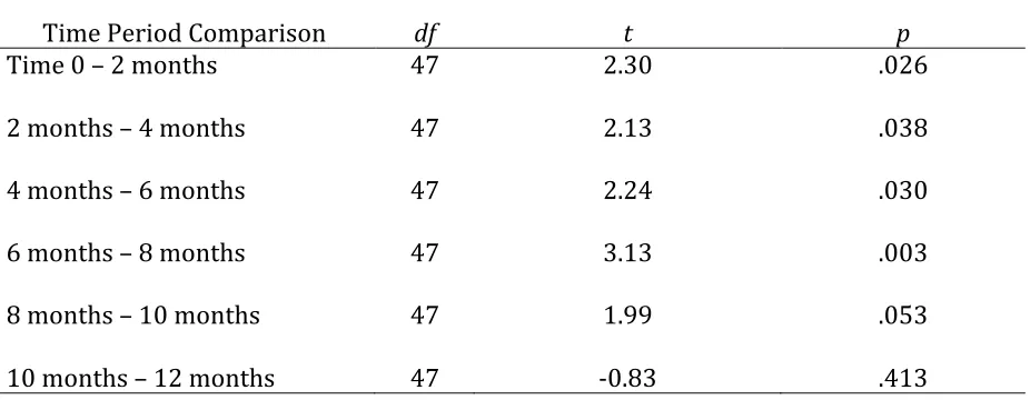 Table 4 Changes In Morphine Equivalent Dosage Over Time 