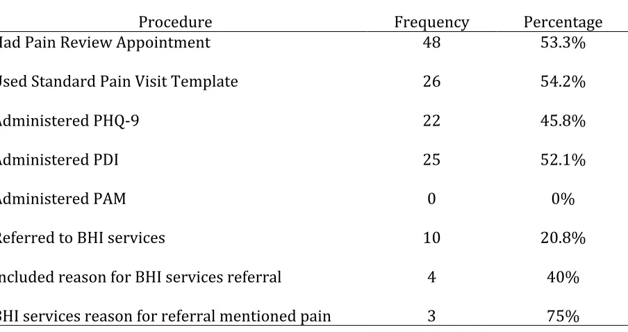 Table 5 PCP Utilization of Standard Pain Program Procedures 