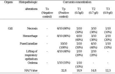 Table 1. List of histopathologic alteration observed in the gill of Pangasius sutchi in 3 different concentrationsof curcumin