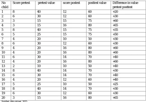 Table 2. List of pretest posttest scores and Value Elementary Students STATE 1 and 2 Kampung Baru