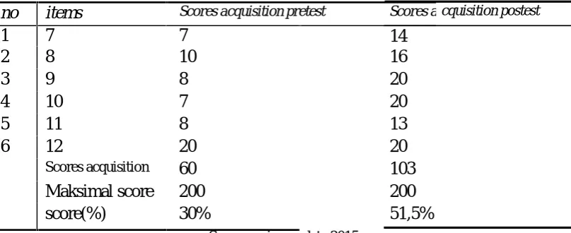 Table 3. Score pretest posttest Category Before the Earthquake