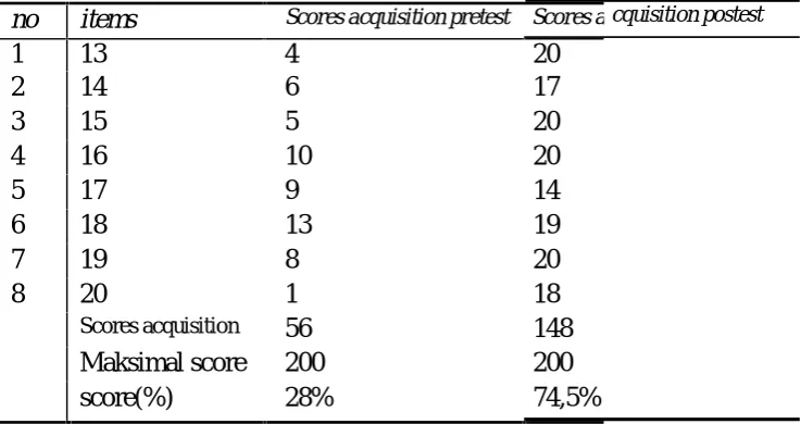 Table 5. Scores pretest posttest category after the earthquake