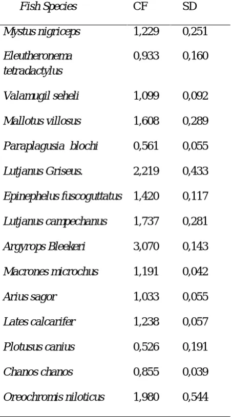 Table 2. Value of Fish Condition Factor