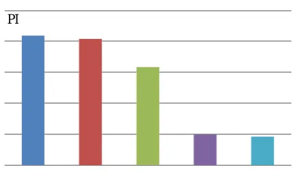 Fig.  1. Value of Pollution Index (PI)