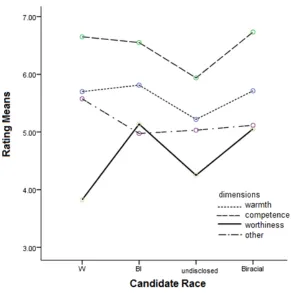 Figure 2. Dimension ratings as a function of candidate race, pre-intervention.  