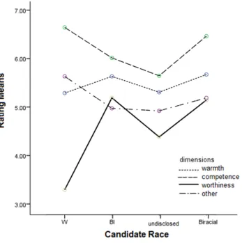 Figure 3. Dimension ratings as a function of candidate race, post-intervention. 
